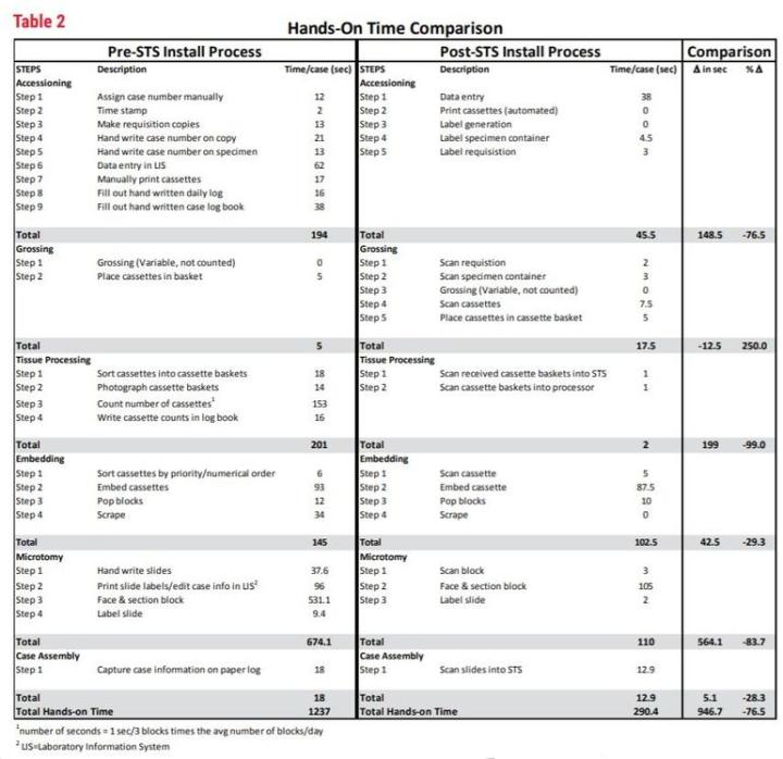 Hands-On Time Comparison